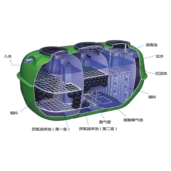 現(xiàn)代污水處理技術(shù)如何劃分？